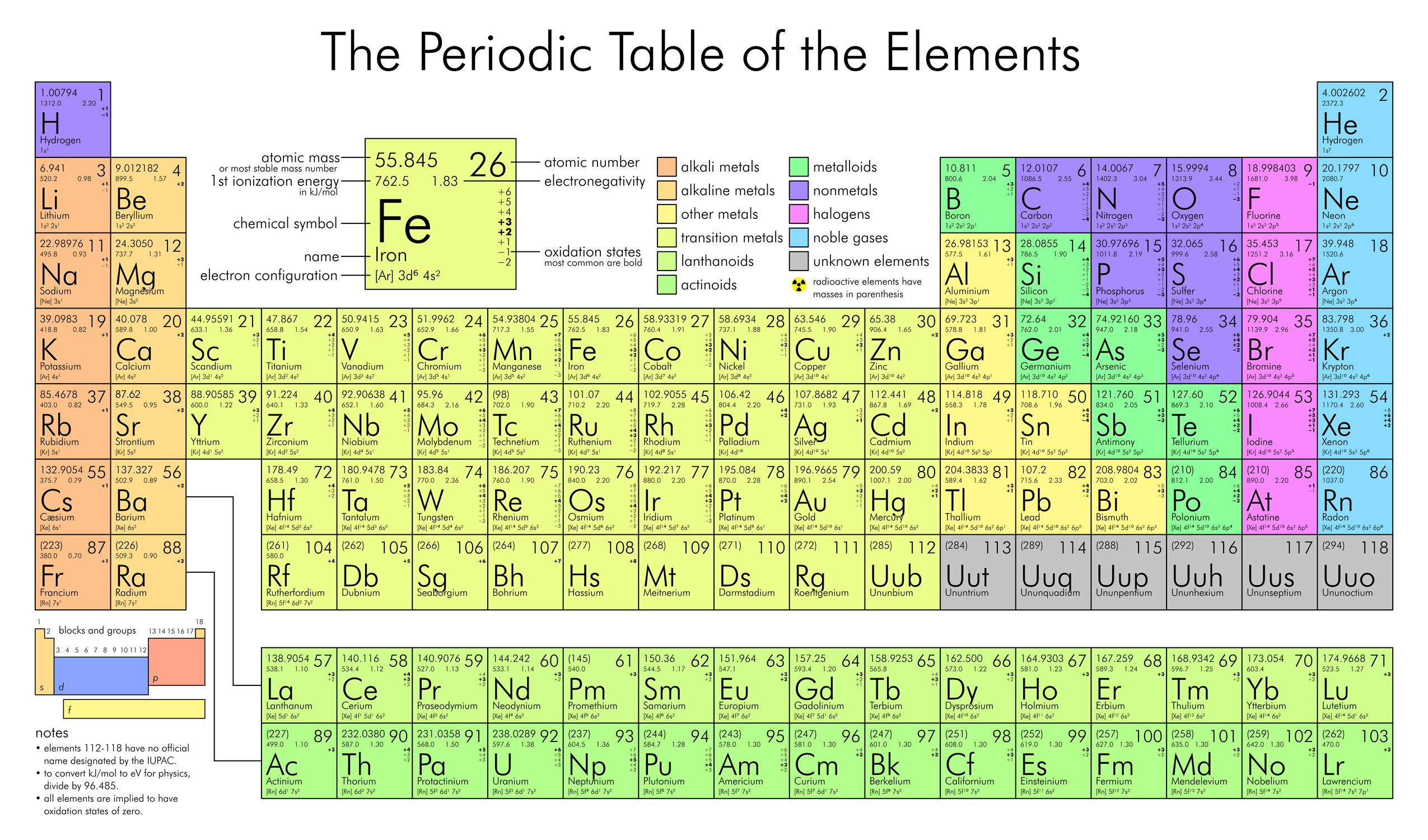 The Periodic Table of Elements